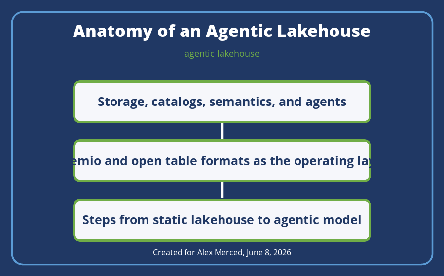 Operating model diagram
