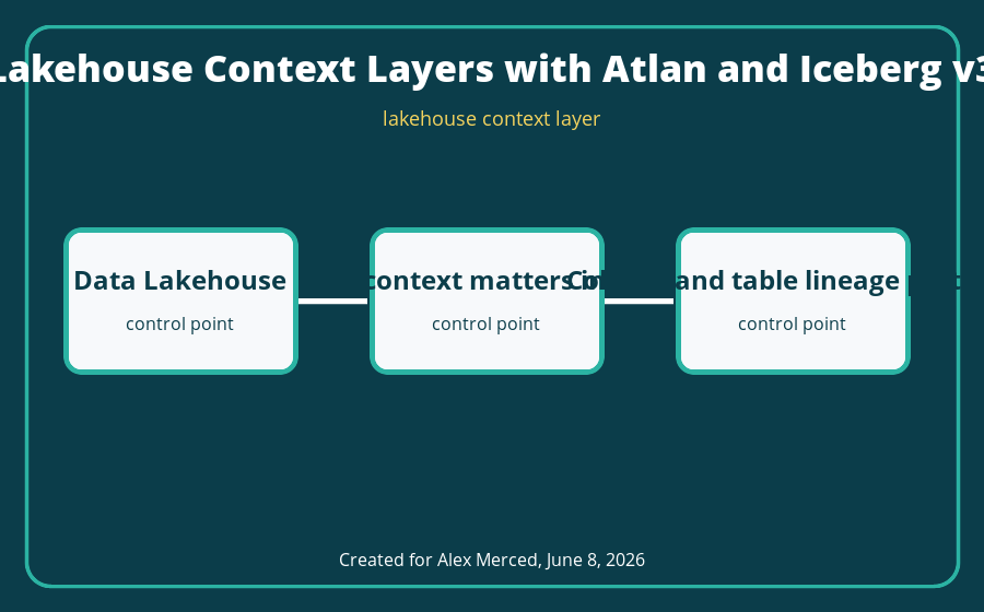 lakehouse context layer architecture diagram