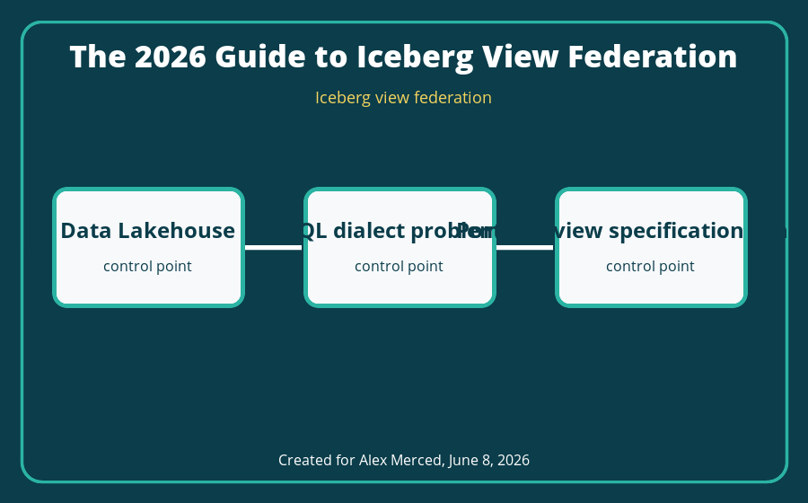 Iceberg view federation architecture diagram