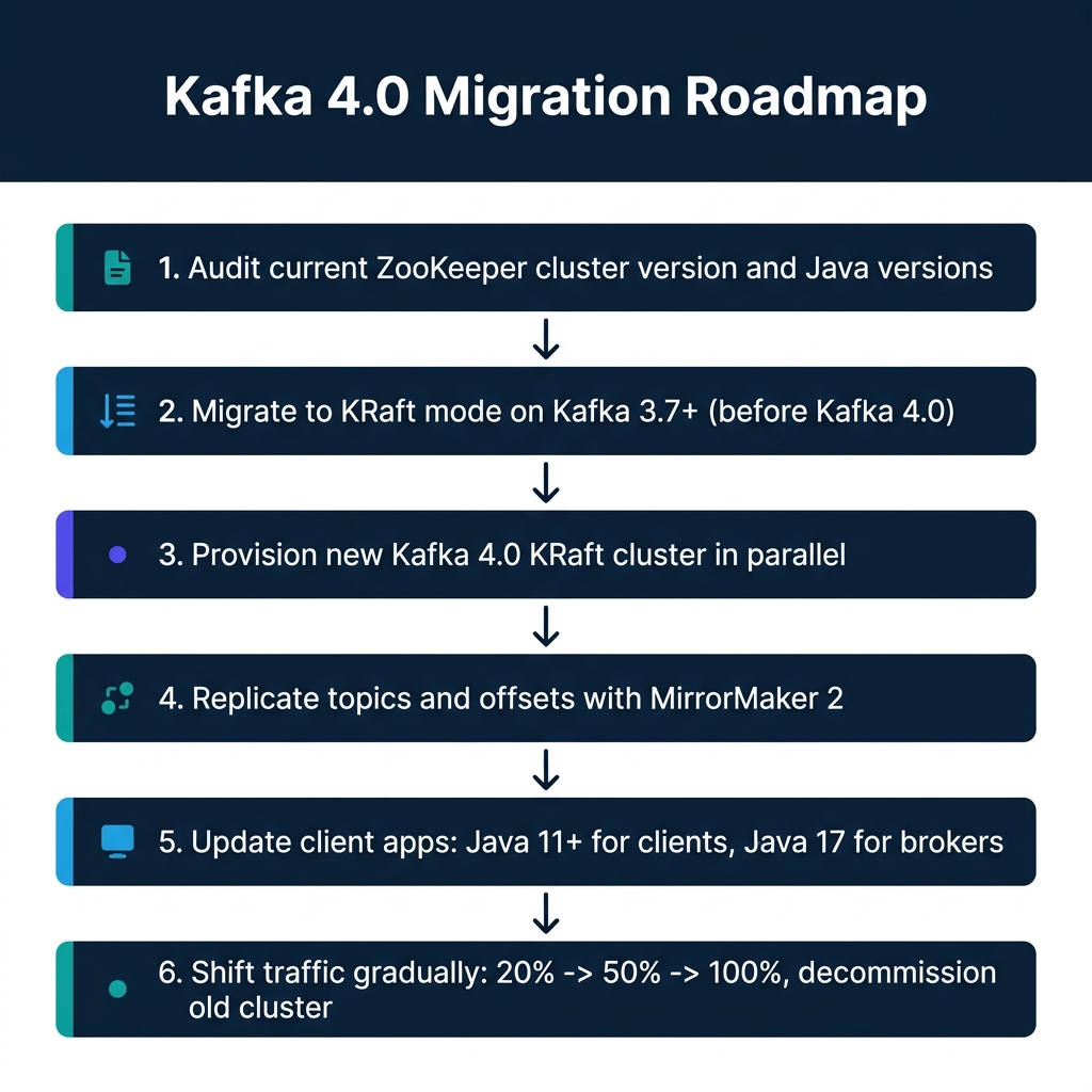 Six-step Kafka 4.0 migration roadmap from auditing the current ZooKeeper setup through MirrorMaker 2 replication and gradual traffic cutover